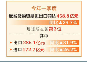 山西一季度进出口同比增长29.7% 增速全国第3