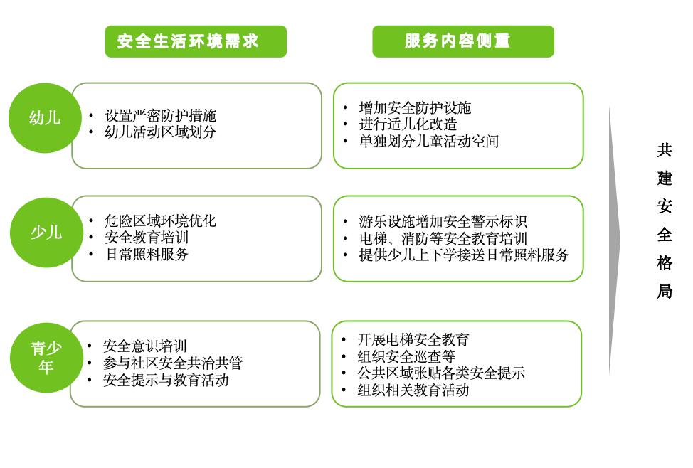 重庆万科“儿童友好”目标践行《社区儿童物业服务手册》