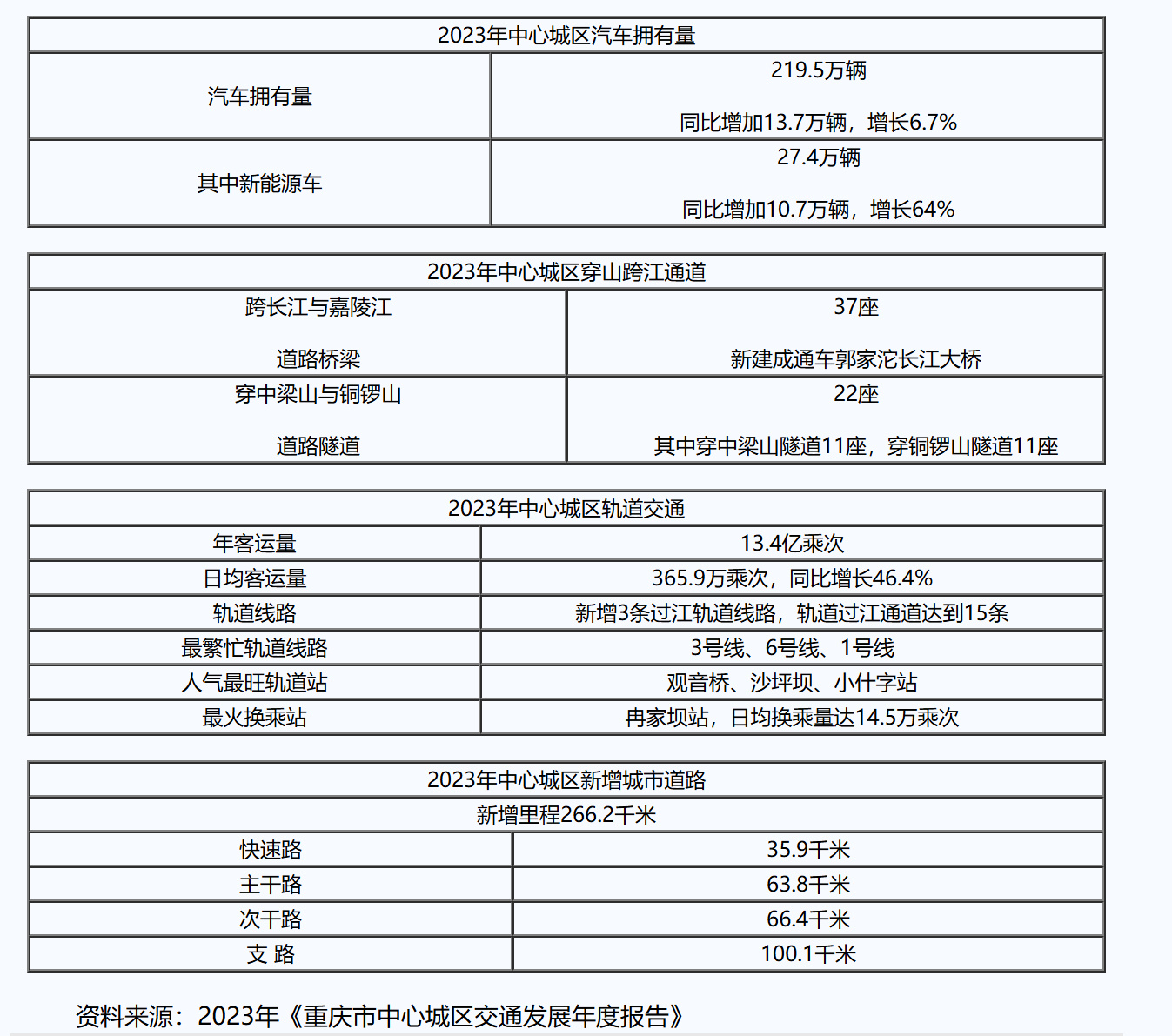 2023年《重庆市中心城区交通发展年度报告》发布 中心城区新能源汽车拥有量增至27.4万辆