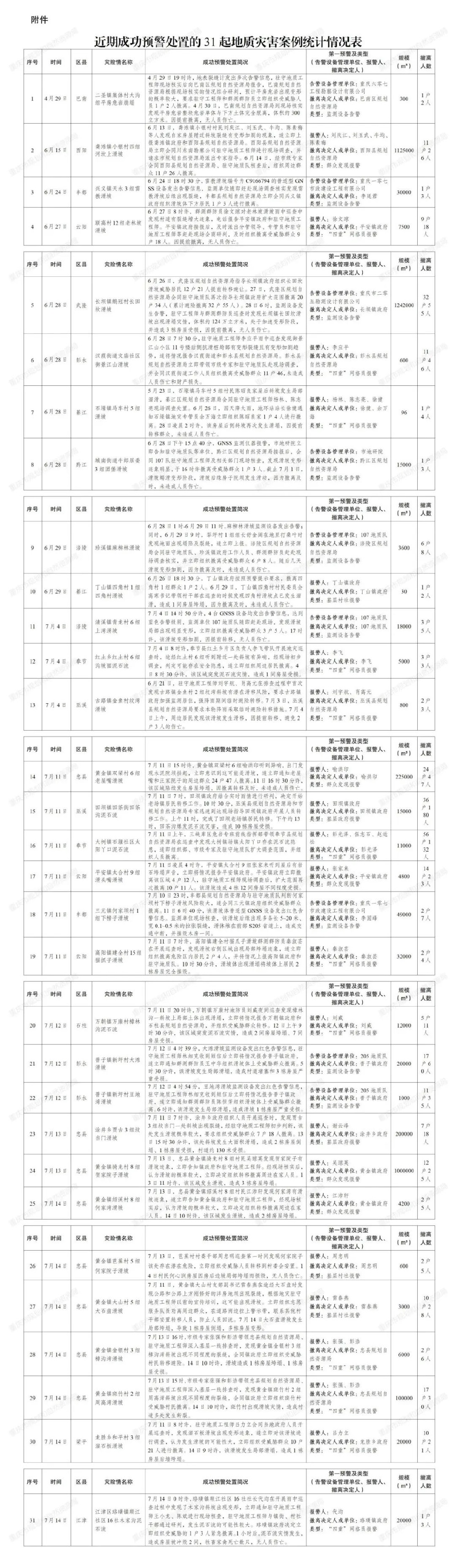 避免818人伤亡 重庆通报表扬31起成功预警处置的地灾险情