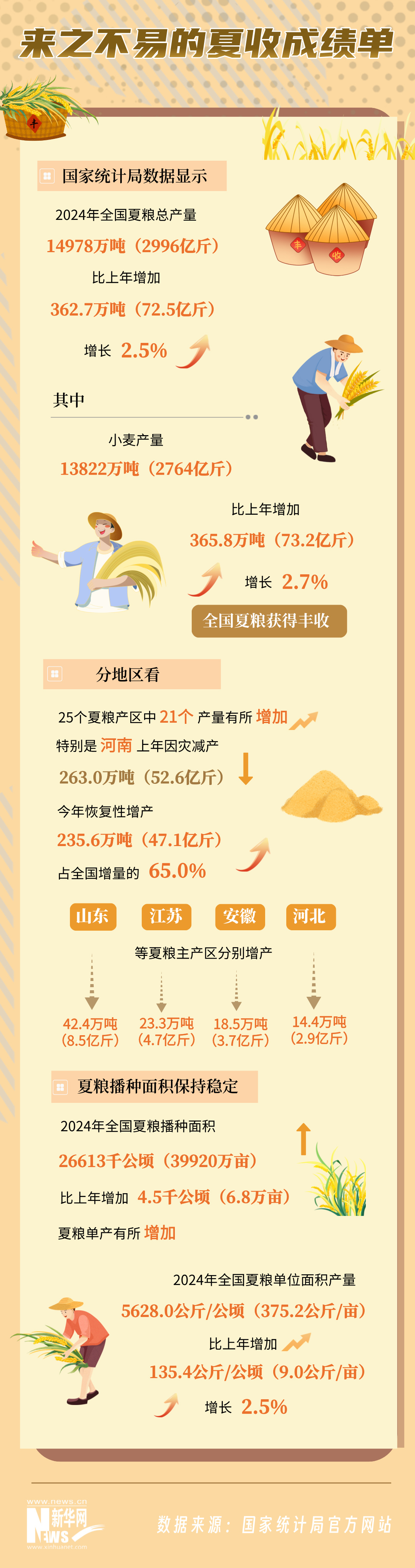 今年汛期长，各地夏粮如何保丰收