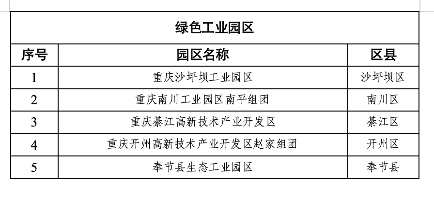 70家工厂+5个工业园区 2024年度重庆市绿色制造示范名单公布