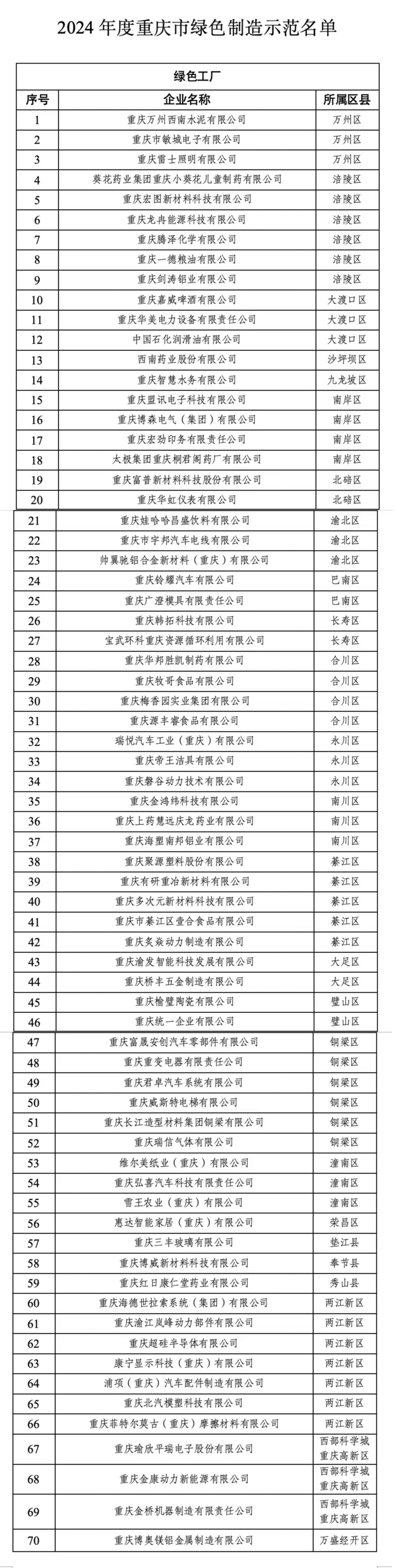 70家工厂+5个工业园区 2024年度重庆市绿色制造示范名单公布