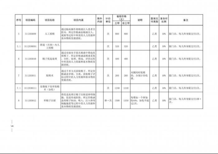 9月1日起 河南将辅助生殖医疗服务纳入医保