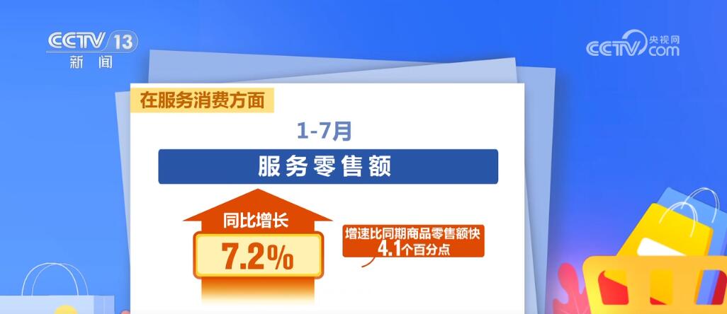 3.78万亿元、142.6亿件……“数”说我国7月份消费稳步增长