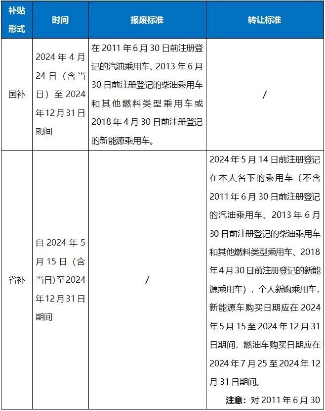 2024海口市汽车以旧换新最新补贴标准来了