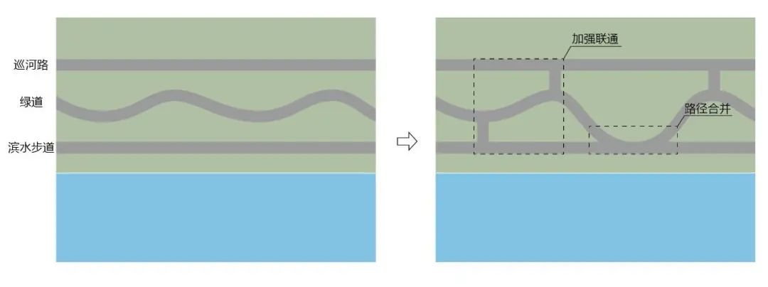 北京市地方标准《城市道路慢行系统、绿道与滨水慢行路融合规划设计标准》发布实施