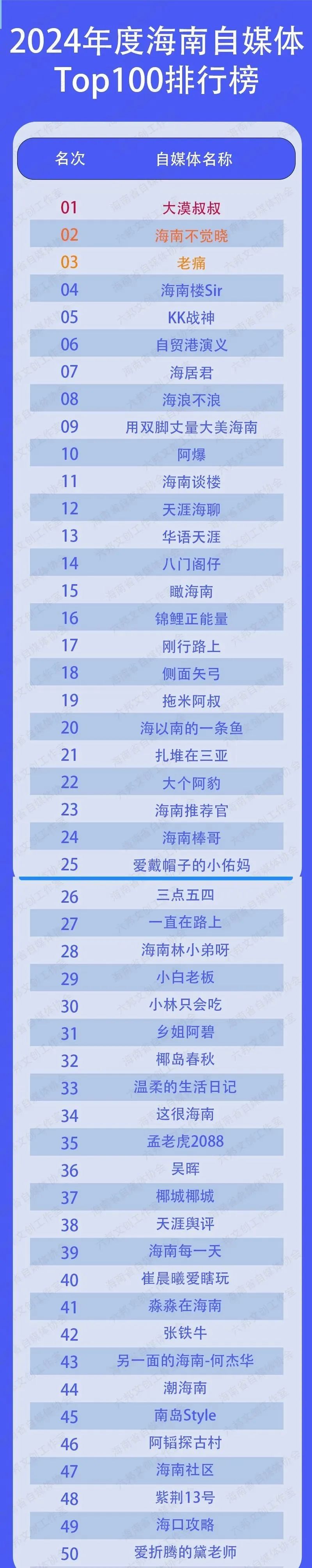 海南省自媒体协会举行年会 2024年海南自媒体推荐榜单发布