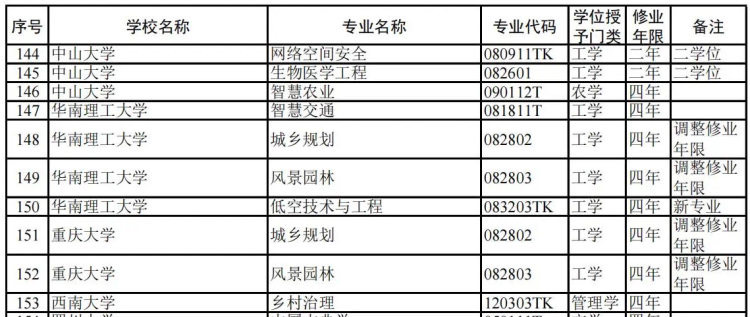 重庆20所高校新增34个本科专业 今年高考可报