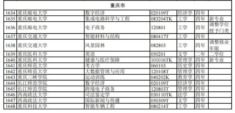 重庆20所高校新增34个本科专业 今年高考可报