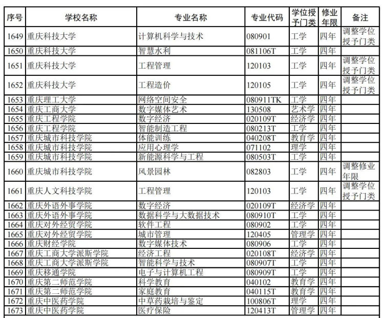 重庆20所高校新增34个本科专业 今年高考可报