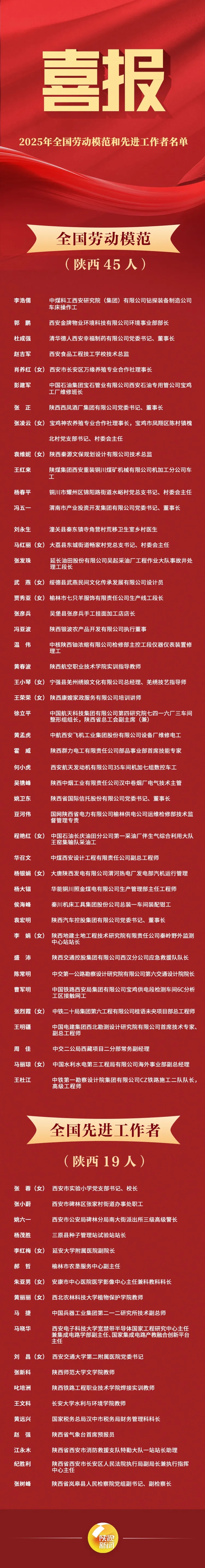 劳动最光荣！陕西64名全国劳动模范和先进工作者受表彰