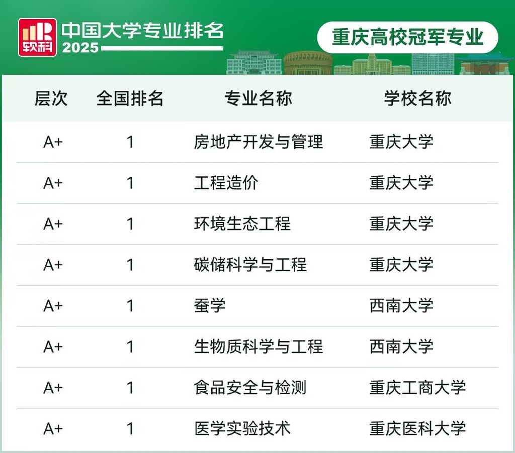 10所大学拥有A+专业 重庆24所高校上榜2025软科中国大学专业排名