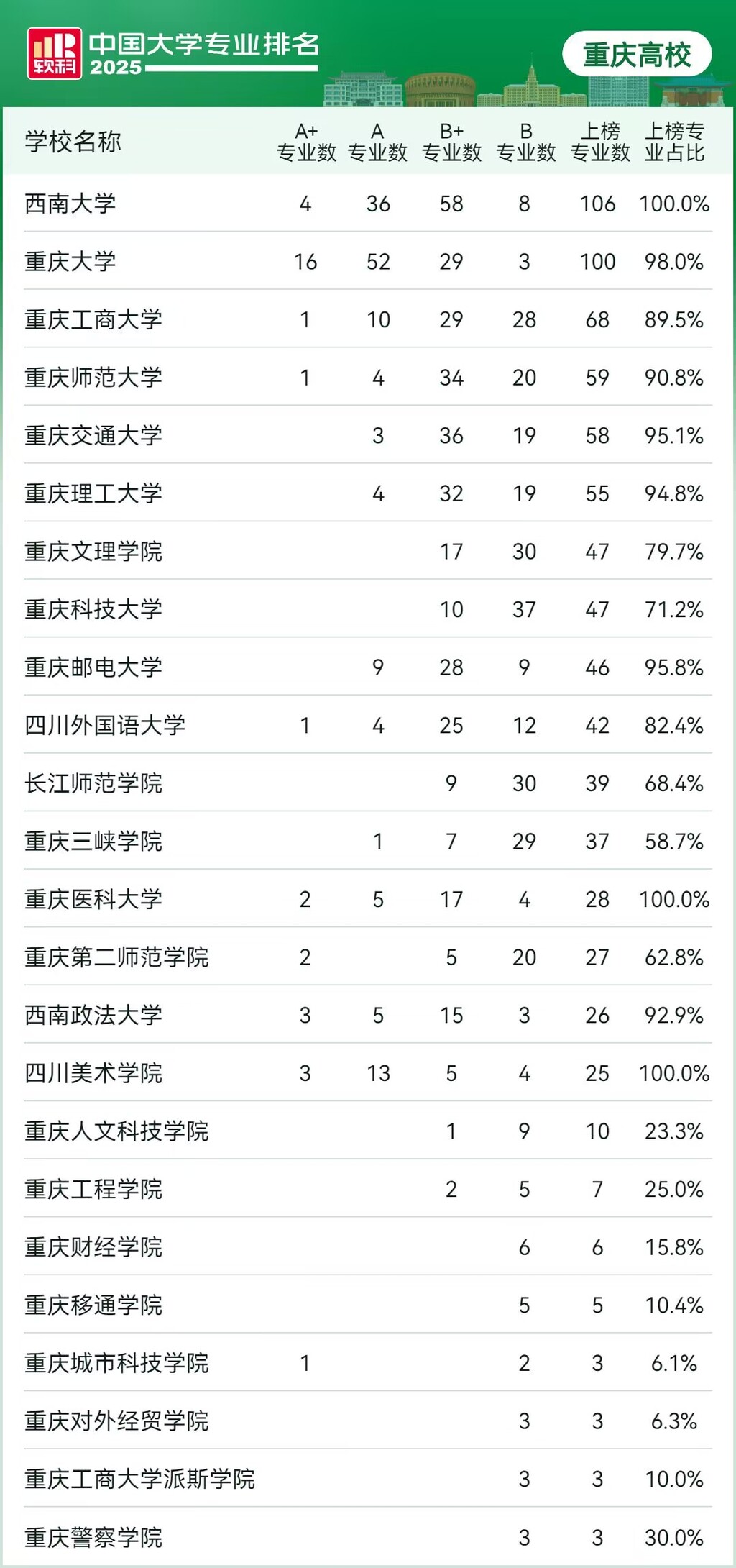 10所大学拥有A+专业 重庆24所高校上榜2025软科中国大学专业排名