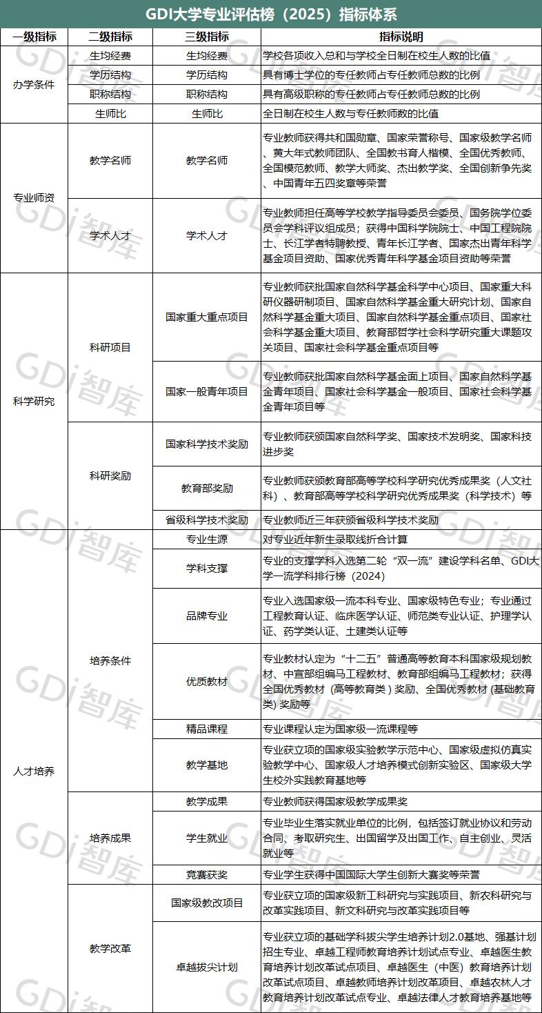 GDI大学专业评估榜(2025)发布 GDI大学专业评估榜(2025)发布