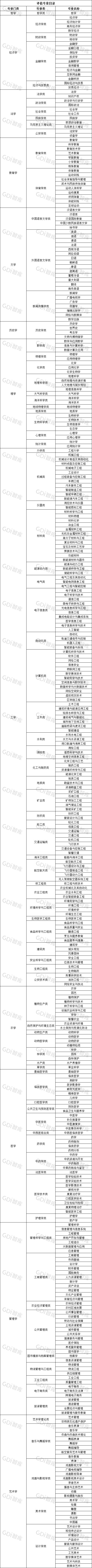 GDI大学专业评估榜(2025)发布 GDI大学专业评估榜(2025)发布
