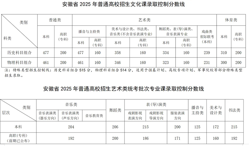 安徽省2025年高考分数线公布
