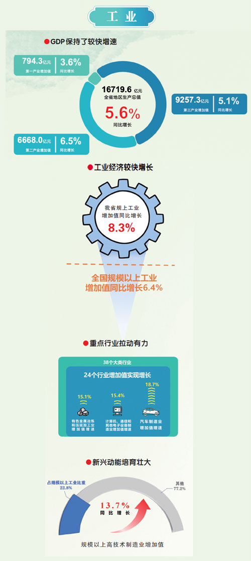 5.6% “双过半”的奋进底色——江西经济交出亮眼“期中卷” 5.6% “双过半”的奋进底色——江西经济交出亮眼“期中卷”