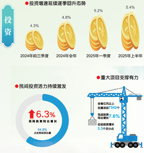 5.6% “双过半”的奋进底色——江西经济交出亮眼“期中卷” 5.6% “双过半”的奋进底色——江西经济交出亮眼“期中卷”