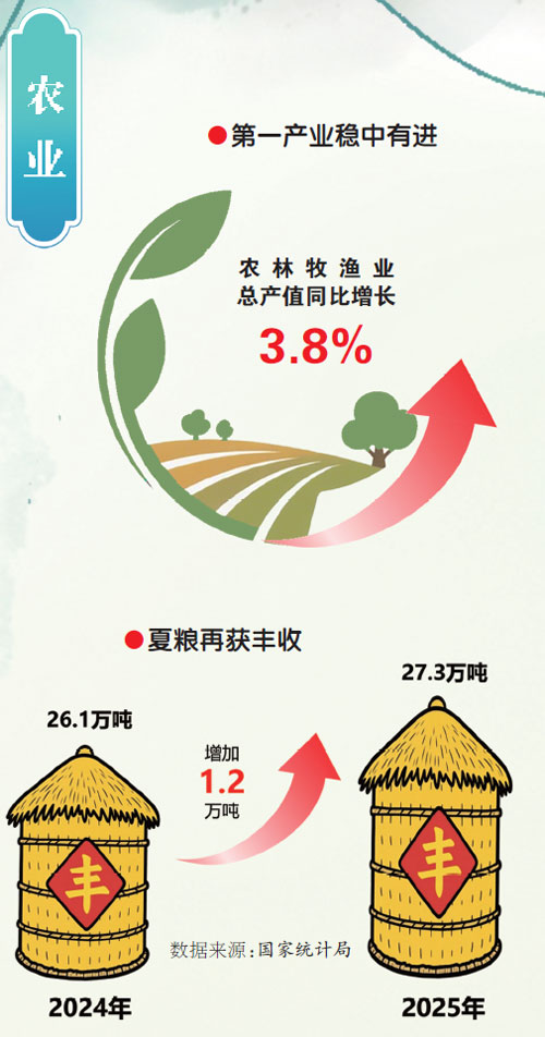 5.6% “双过半”的奋进底色——江西经济交出亮眼“期中卷” 5.6% “双过半”的奋进底色——江西经济交出亮眼“期中卷”