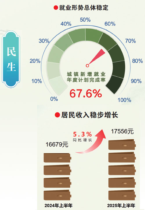 5.6% “双过半”的奋进底色——江西经济交出亮眼“期中卷” 5.6% “双过半”的奋进底色——江西经济交出亮眼“期中卷”