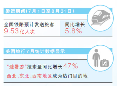暑期旅游,解锁更多玩法(大数据观察·暑期消费)