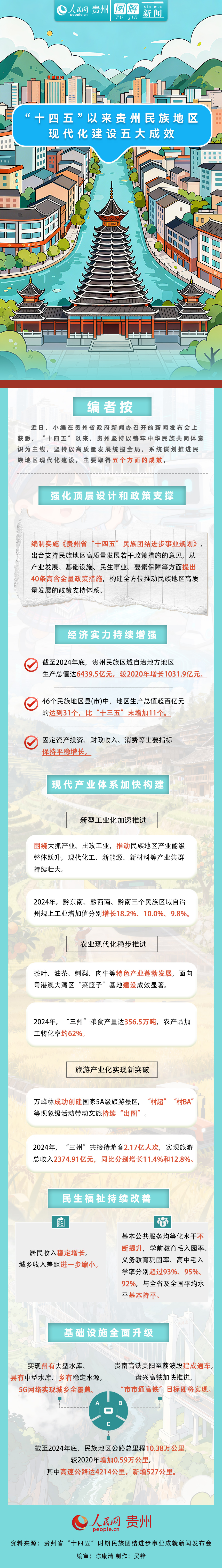 一图读懂 | “十四五”以来贵州民族地区现代化建设五大成效