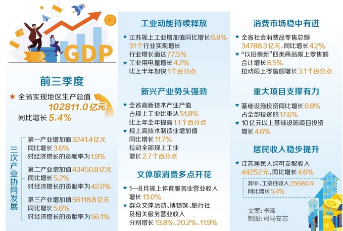 前三季度江苏GDP增长5.4%