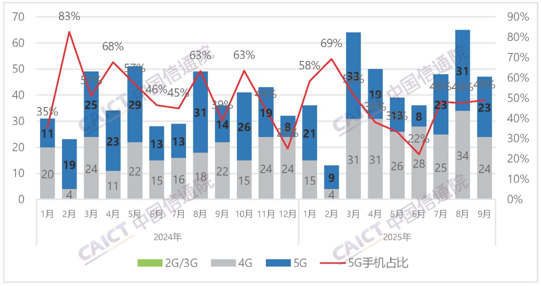 9月份国内手机出货量2793.1万部 5G手机占比86.3%