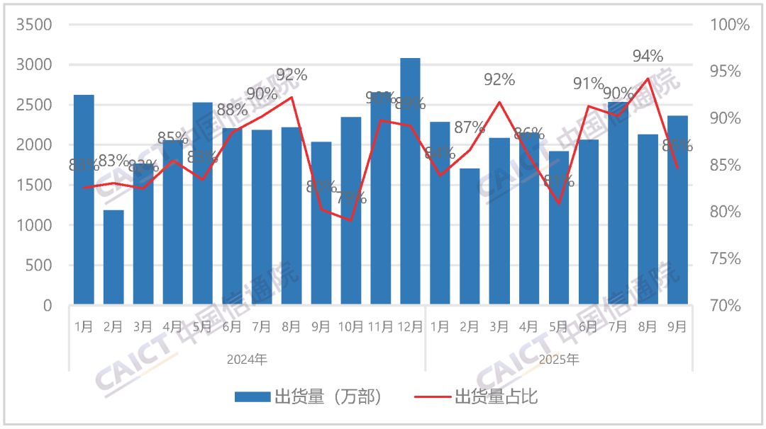 9月份国内手机出货量2793.1万部 5G手机占比86.3%