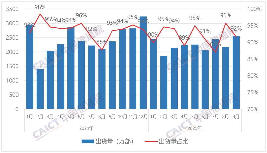 9月份国内手机出货量2793.1万部 5G手机占比86.3%