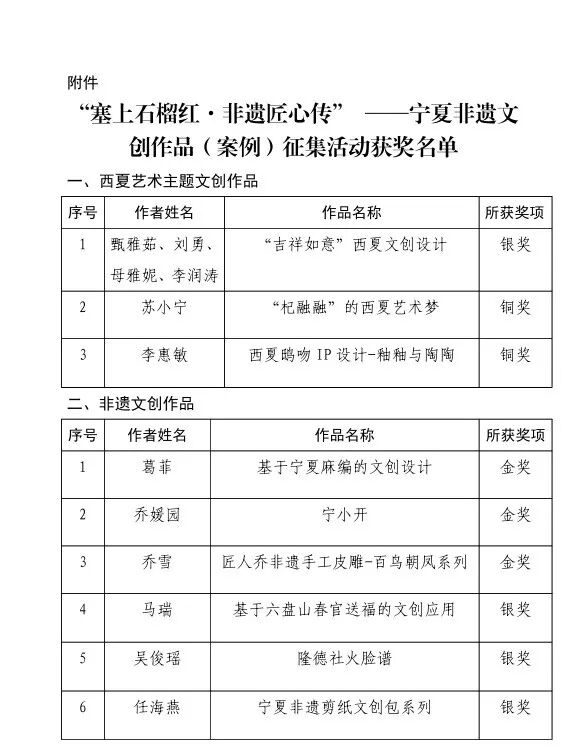 关于“塞上石榴红·非遗匠心传”——宁夏非遗文创作品（案例）征集活动获奖名单的通报