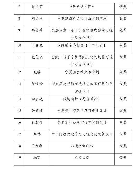 关于“塞上石榴红·非遗匠心传”——宁夏非遗文创作品（案例）征集活动获奖名单的通报