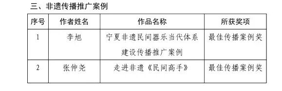 关于“塞上石榴红·非遗匠心传”——宁夏非遗文创作品（案例）征集活动获奖名单的通报
