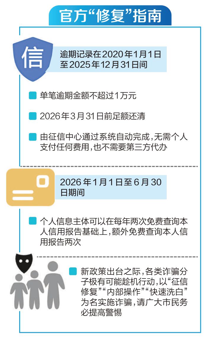 盲目找“中介”有偿修复信用 可能受骗上当