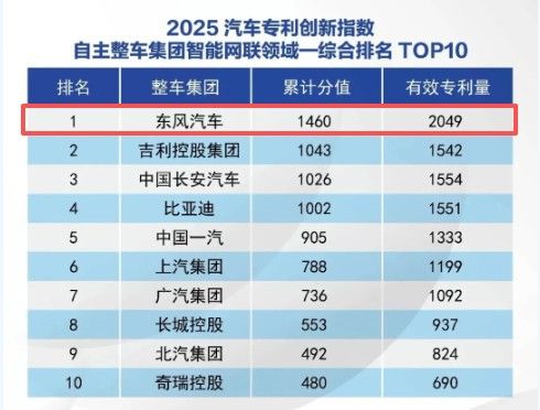 3442件！东风汽车发明专利授权量连续四年领跑行业