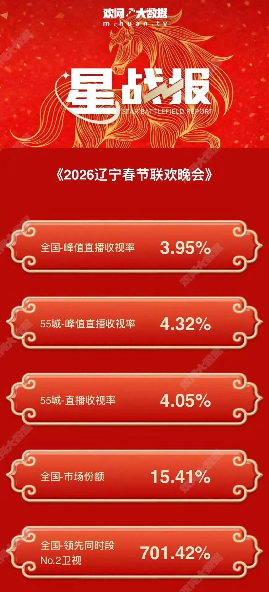 收视破4.3%!2026辽宁春晚霸屏全网,这几个名场面刷爆朋友圈! 图片