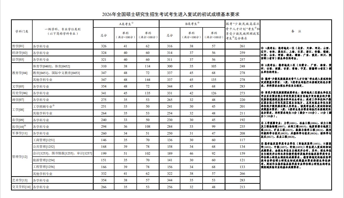 教育部部署2026年全国硕士研究生招生复试录取工作