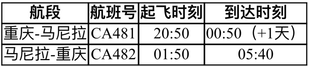 “五一”出游有了新选择!重庆—马尼拉航线将于5月1日开通 “五一”出游有了新选择!重庆—马尼拉航线将于5月1日开通