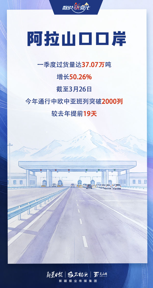 数说“新”变化|车来货往活力足!新疆各口岸一季度运行情况出炉 数说“新”变化|车来货往活力足!新疆各口岸一季度运行情况出炉