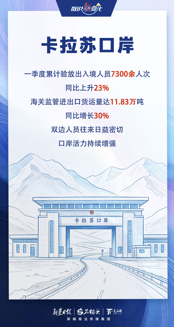 数说“新”变化|车来货往活力足!新疆各口岸一季度运行情况出炉 数说“新”变化|车来货往活力足!新疆各口岸一季度运行情况出炉