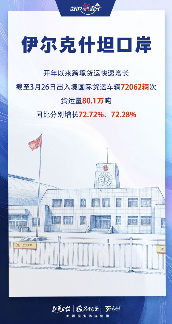 数说“新”变化|车来货往活力足!新疆各口岸一季度运行情况出炉 数说“新”变化|车来货往活力足!新疆各口岸一季度运行情况出炉