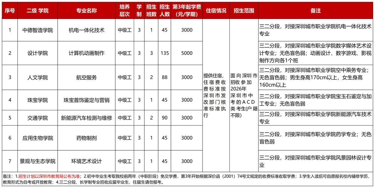 “金牌学校”升学“直通车”!深圳技师学院“3+2”为学子铺就成才路