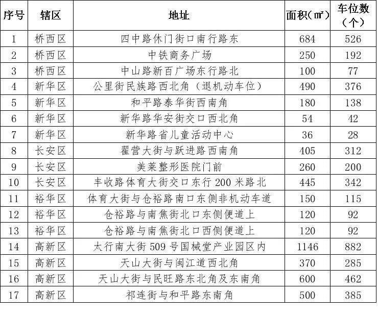 2026年石家庄第一批“共享停车”上线啦！