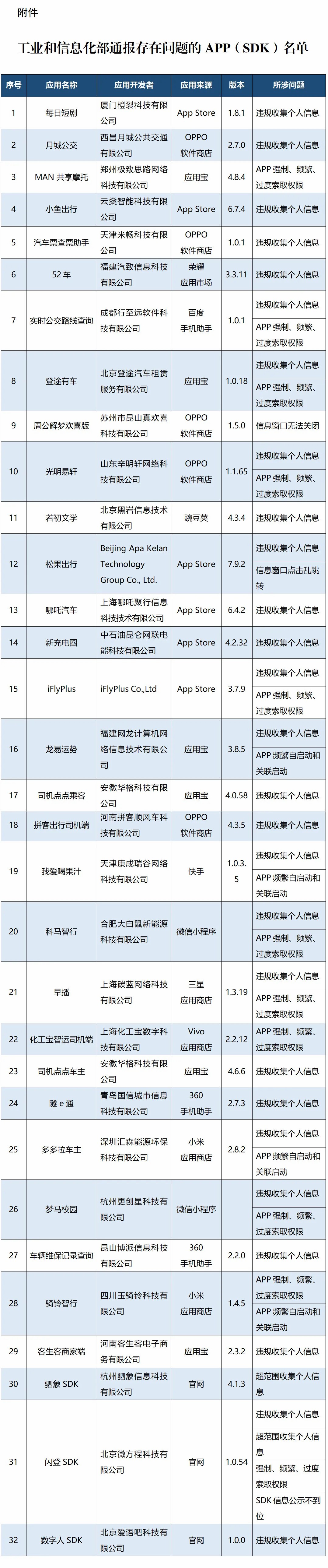 违规收集个人信息、过度索取权限……这32款APP及SDK被通报