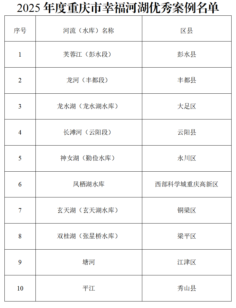 重庆公布2025年度幸福河湖优秀案例