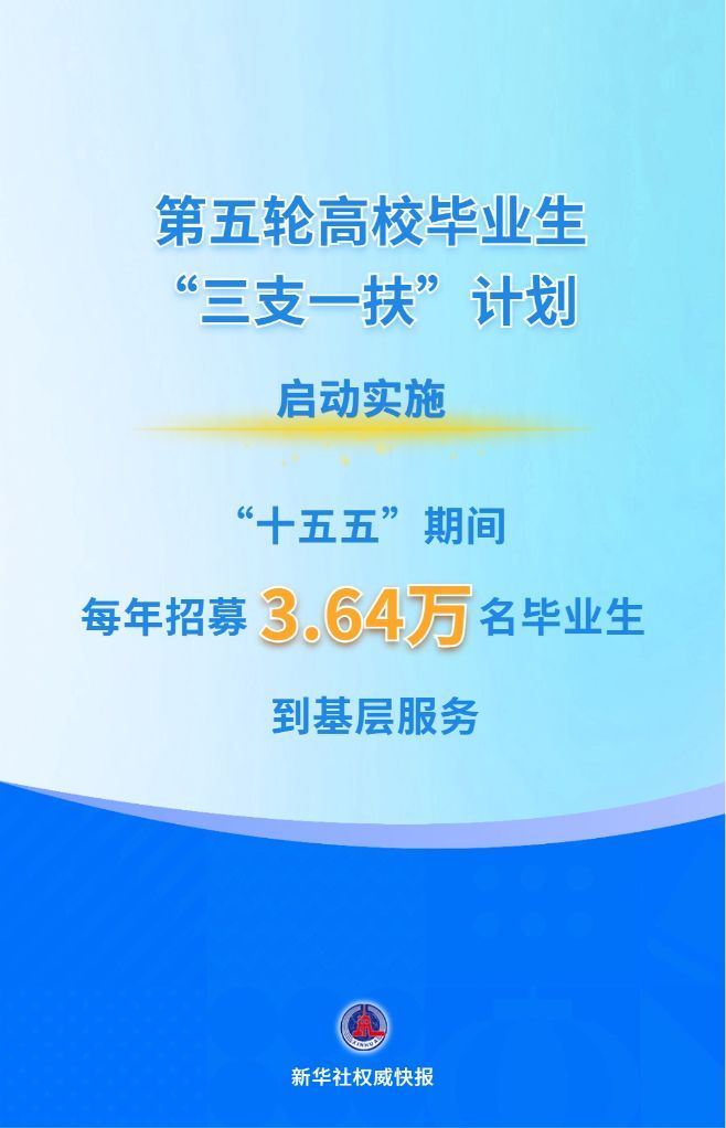 第五轮“三支一扶”计划启动 每年招募3.64万人