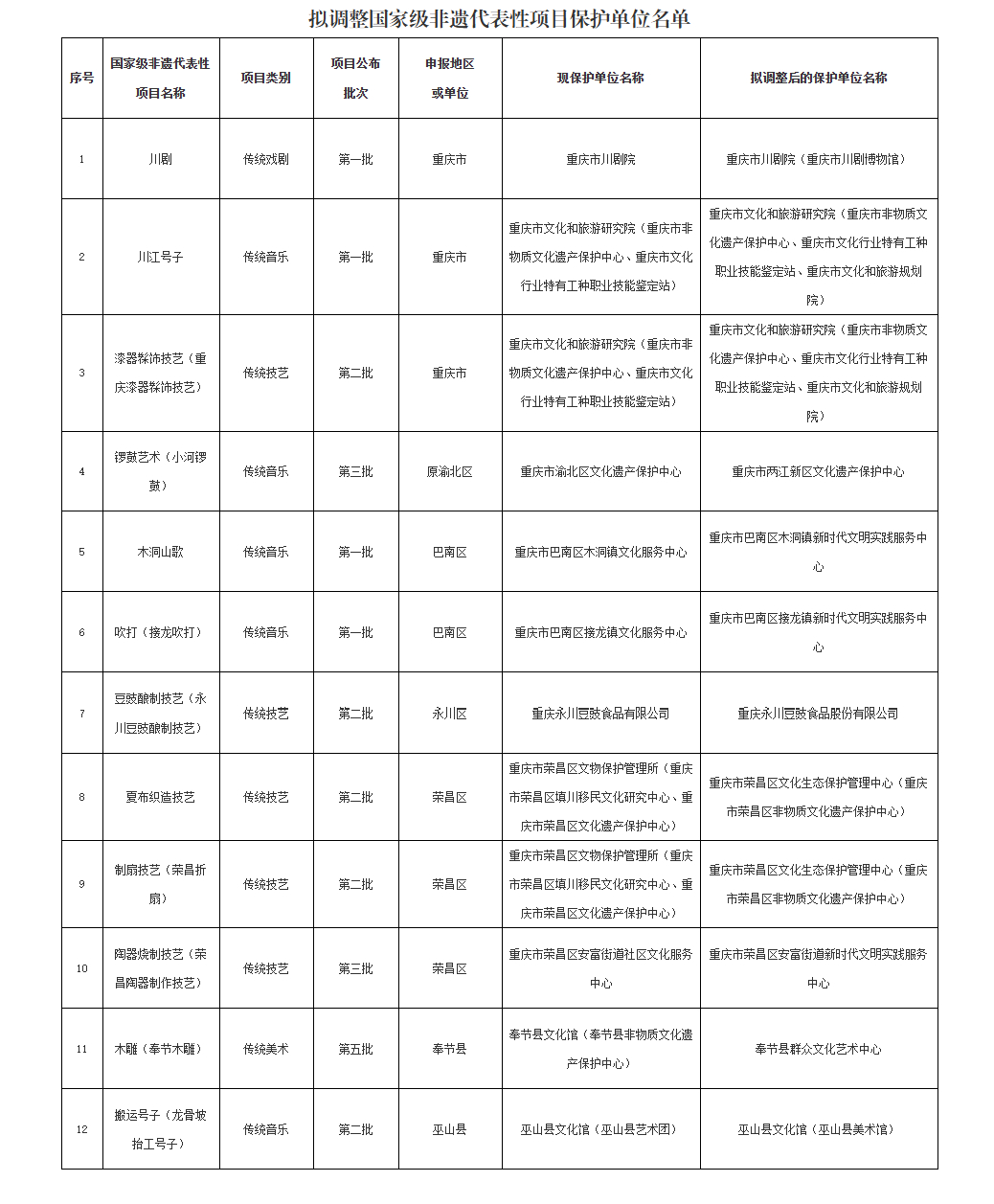 重庆拟调整12个国家级非遗代表性项目保护单位