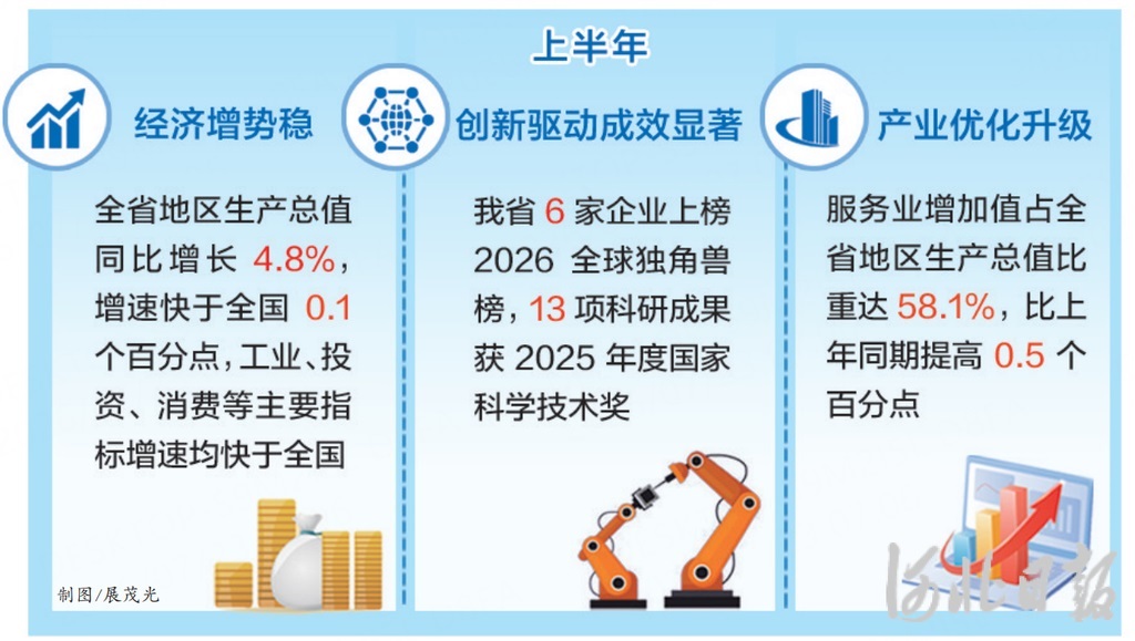 上半年河北省地区生产总值同比增长4.8% 上半年河北省地区生产总值同比增长4.8%