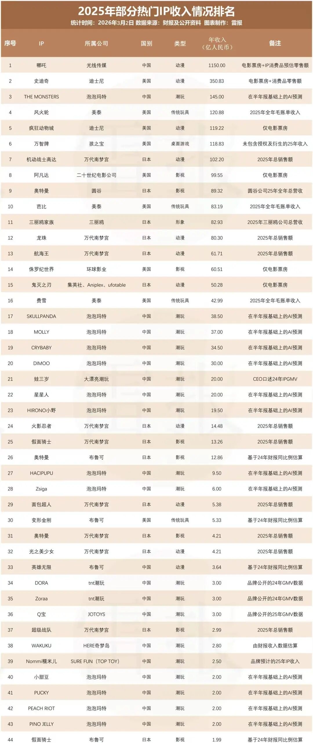 接连“制造”动画爆款,成都高新区造就中国影视产业的“蓬莱岛” 图片